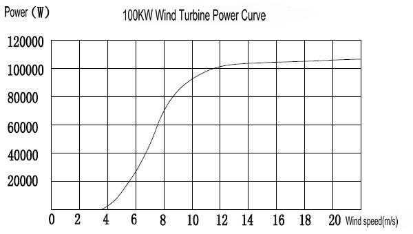 H19.2-100KW Grid Tied Wind Turbine
